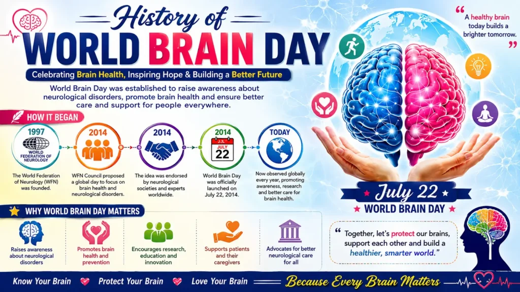 History of World Brain Day